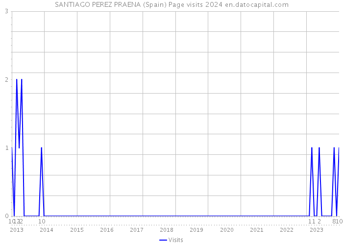 SANTIAGO PEREZ PRAENA (Spain) Page visits 2024 