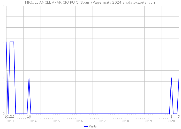 MIGUEL ANGEL APARICIO PUIG (Spain) Page visits 2024 