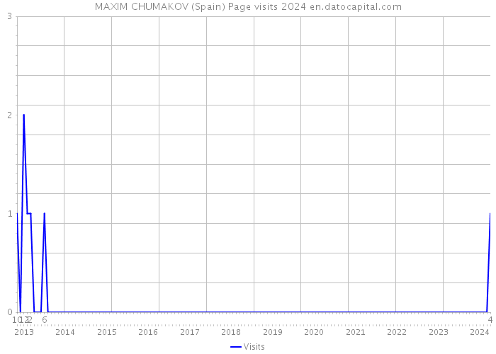 MAXIM CHUMAKOV (Spain) Page visits 2024 