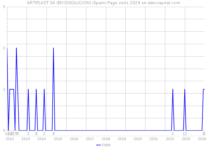 ARTIPLAST SA (EN DISOLUCION) (Spain) Page visits 2024 