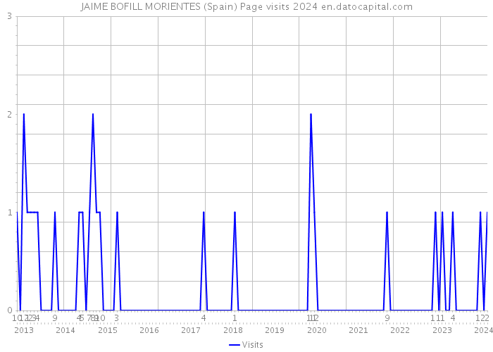 JAIME BOFILL MORIENTES (Spain) Page visits 2024 