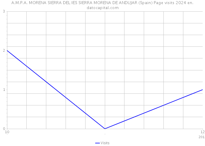 A.M.P.A. MORENA SIERRA DEL IES SIERRA MORENA DE ANDUJAR (Spain) Page visits 2024 