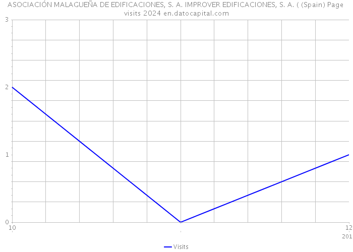 ASOCIACIÓN MALAGUEÑA DE EDIFICACIONES, S. A. IMPROVER EDIFICACIONES, S. A. ( (Spain) Page visits 2024 