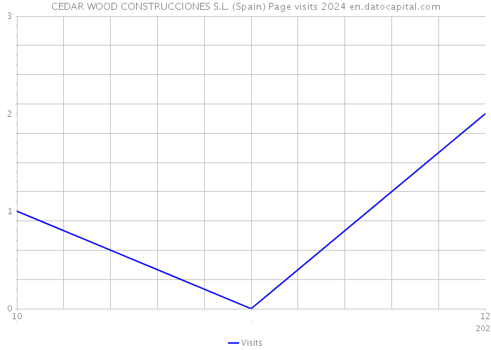 CEDAR WOOD CONSTRUCCIONES S.L. (Spain) Page visits 2024 