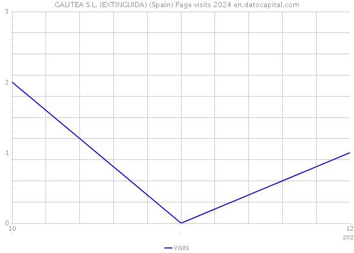 GALITEA S.L. (EXTINGUIDA) (Spain) Page visits 2024 
