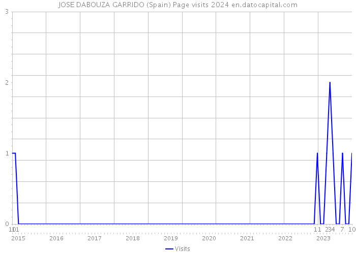 JOSE DABOUZA GARRIDO (Spain) Page visits 2024 