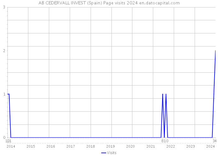 AB CEDERVALL INVEST (Spain) Page visits 2024 