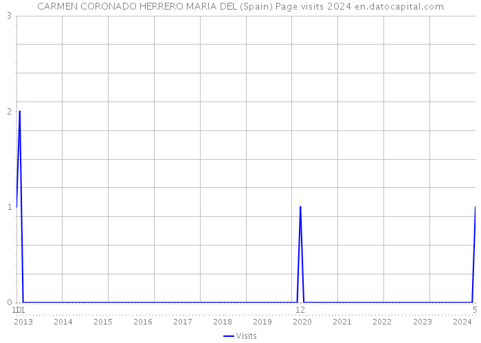 CARMEN CORONADO HERRERO MARIA DEL (Spain) Page visits 2024 