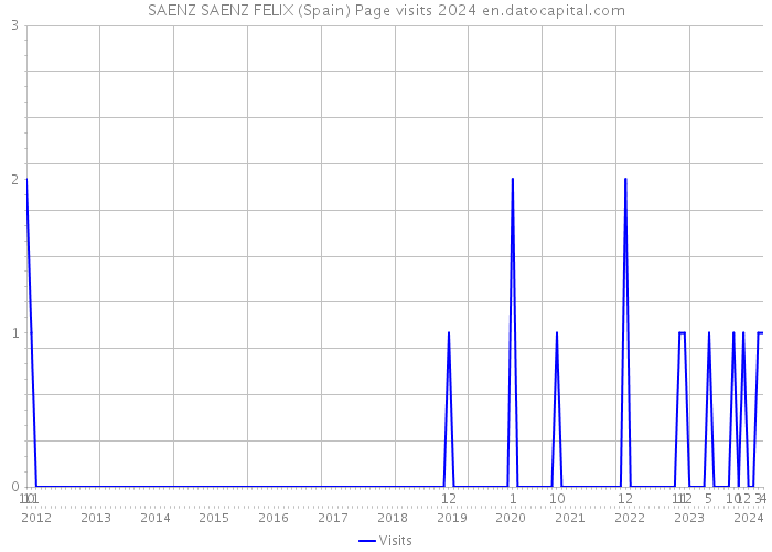 SAENZ SAENZ FELIX (Spain) Page visits 2024 