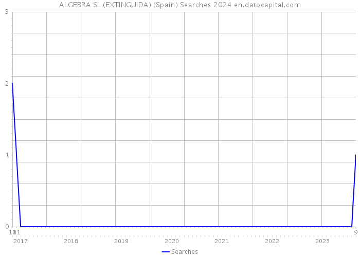 ALGEBRA SL (EXTINGUIDA) (Spain) Searches 2024 