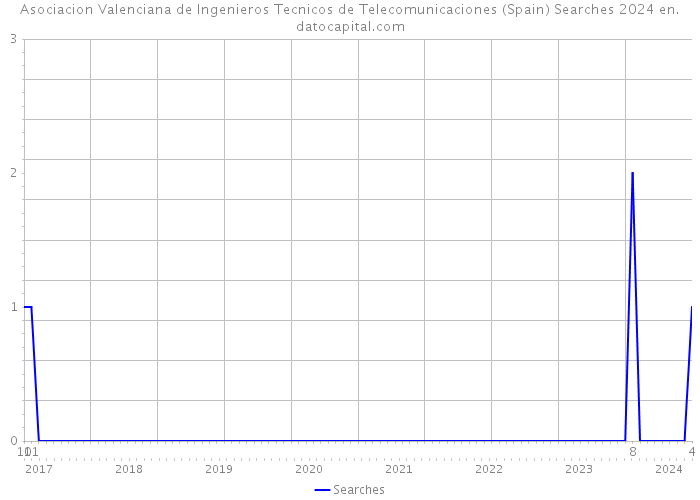 Asociacion Valenciana de Ingenieros Tecnicos de Telecomunicaciones (Spain) Searches 2024 