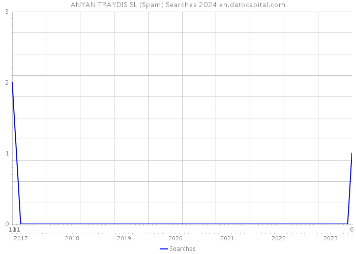 ANYAN TRAYDIS SL (Spain) Searches 2024 