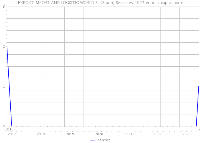 EXPORT IMPORT AND LOGISTIC WORLD SL (Spain) Searches 2024 