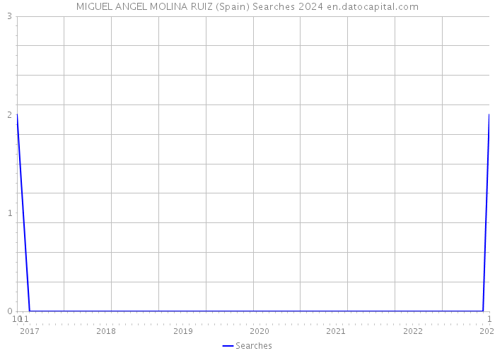 MIGUEL ANGEL MOLINA RUIZ (Spain) Searches 2024 