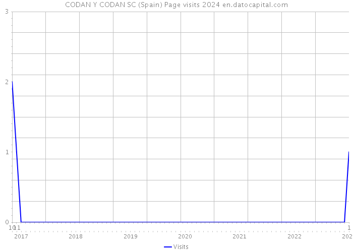 CODAN Y CODAN SC (Spain) Page visits 2024 