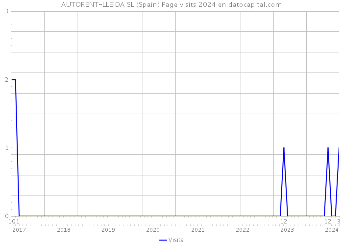 AUTORENT-LLEIDA SL (Spain) Page visits 2024 