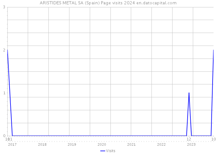 ARISTIDES METAL SA (Spain) Page visits 2024 