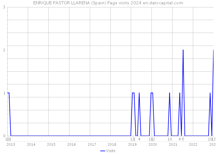 ENRIQUE PASTOR LLARENA (Spain) Page visits 2024 