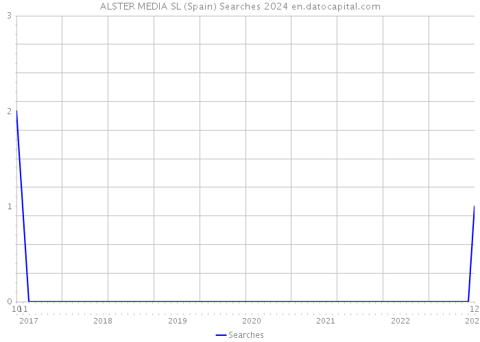 ALSTER MEDIA SL (Spain) Searches 2024 