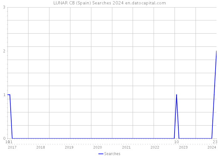 LUNAR CB (Spain) Searches 2024 