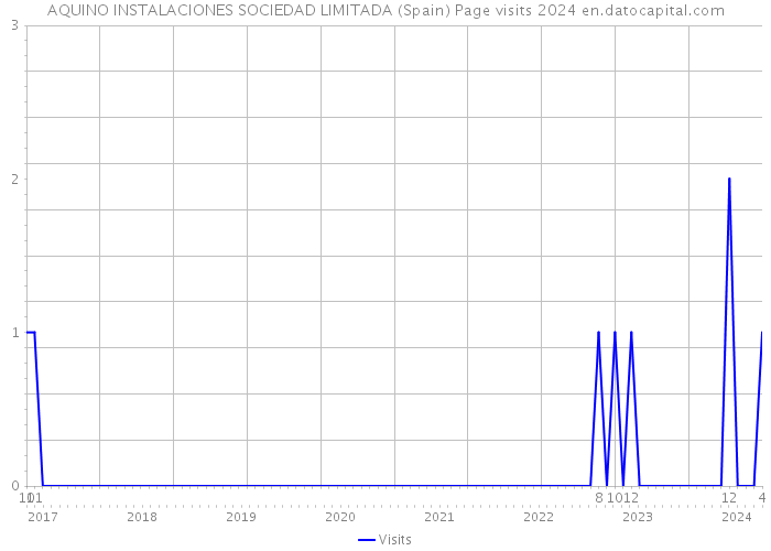 AQUINO INSTALACIONES SOCIEDAD LIMITADA (Spain) Page visits 2024 