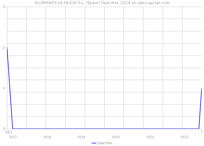 ALUMINIOS LA NUCIA S.L. (Spain) Searches 2024 