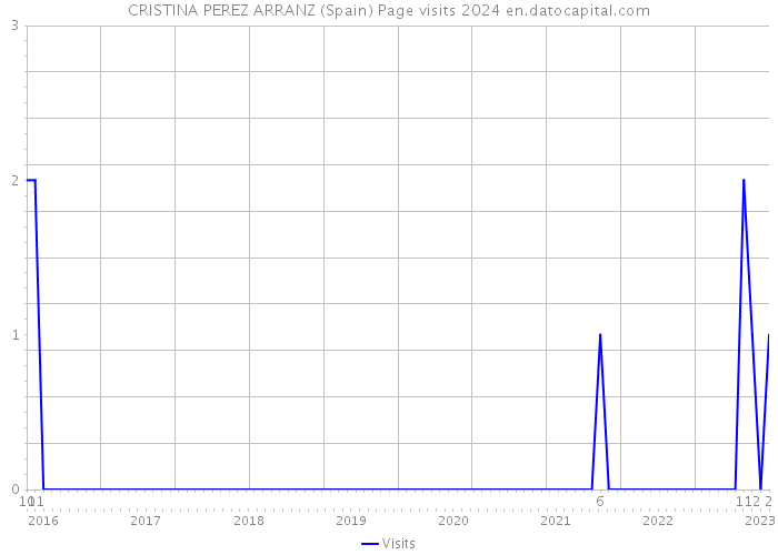 CRISTINA PEREZ ARRANZ (Spain) Page visits 2024 
