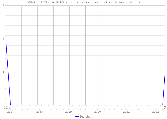 MIRALBUENO CABINAS S.L. (Spain) Searches 2024 
