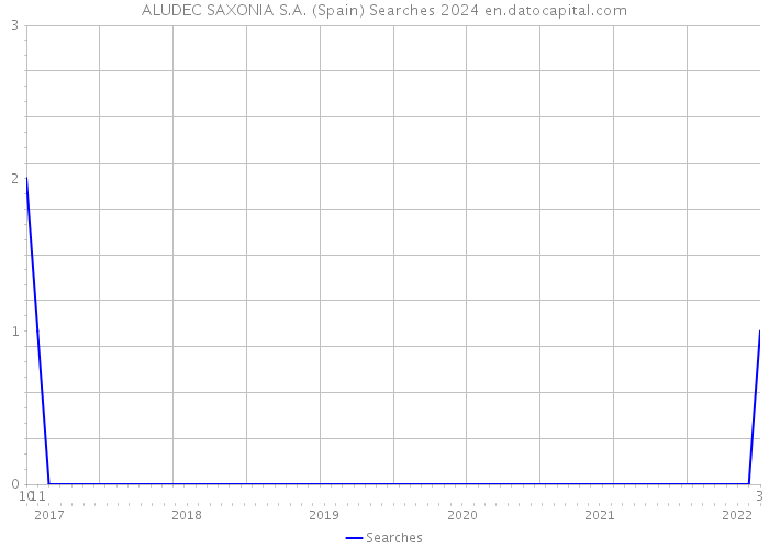 ALUDEC SAXONIA S.A. (Spain) Searches 2024 