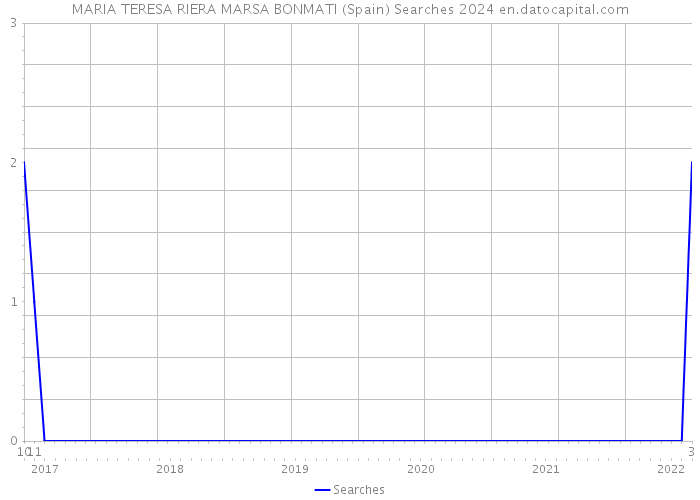 MARIA TERESA RIERA MARSA BONMATI (Spain) Searches 2024 