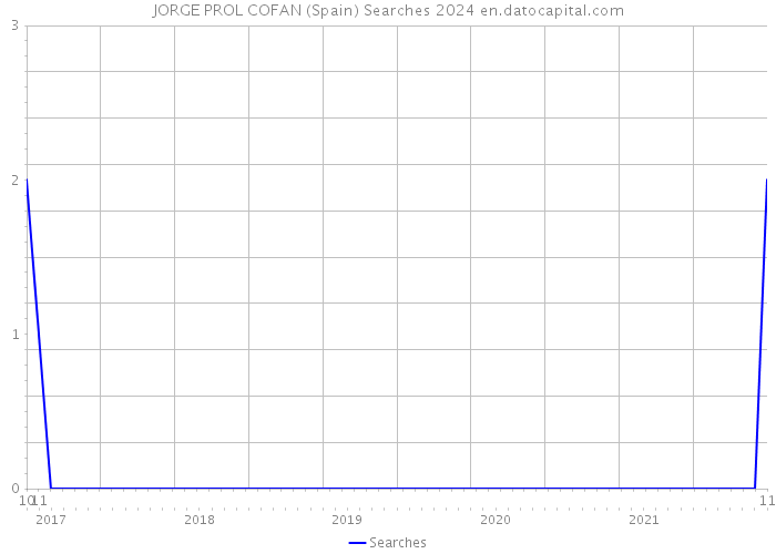 JORGE PROL COFAN (Spain) Searches 2024 