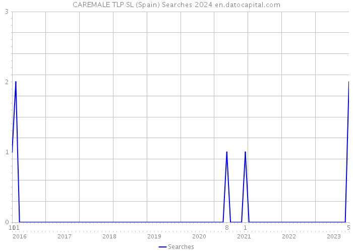 CAREMALE TLP SL (Spain) Searches 2024 