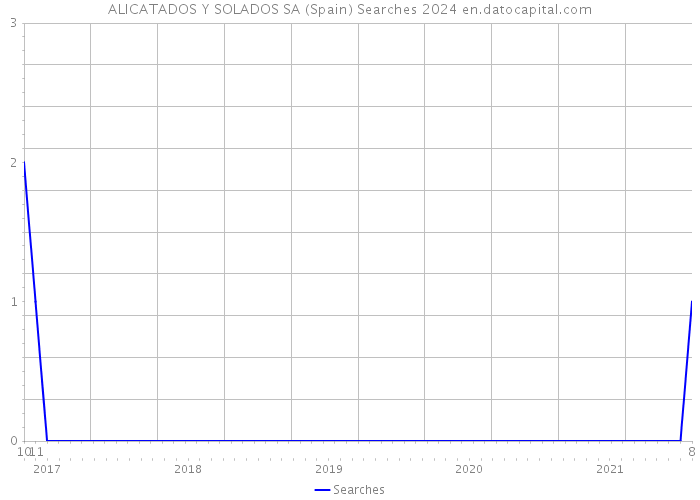 ALICATADOS Y SOLADOS SA (Spain) Searches 2024 