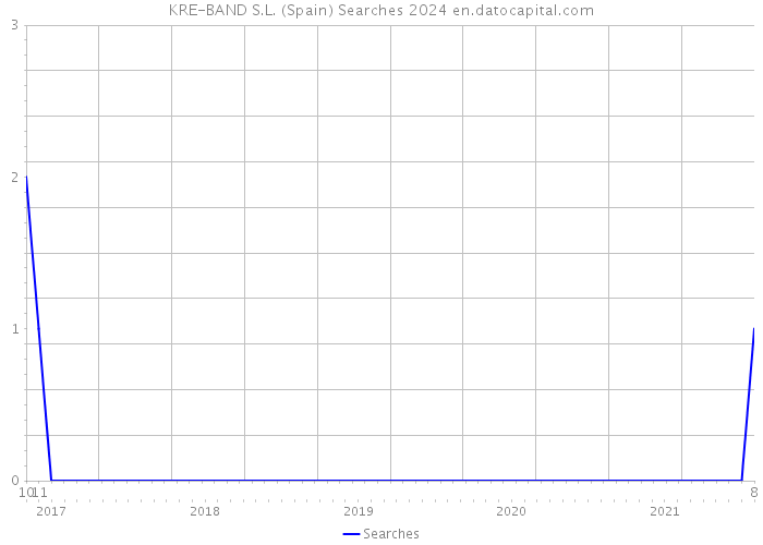 KRE-BAND S.L. (Spain) Searches 2024 
