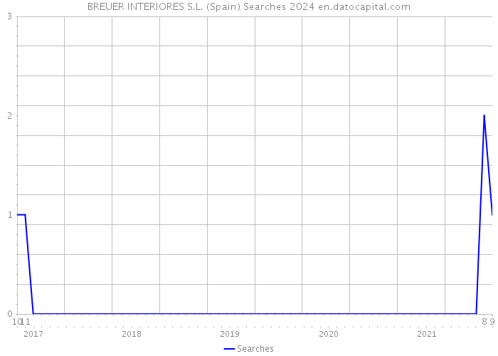 BREUER INTERIORES S.L. (Spain) Searches 2024 