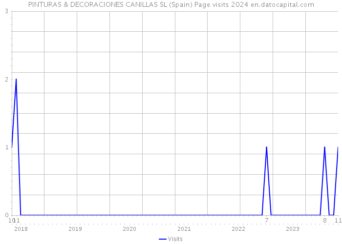 PINTURAS & DECORACIONES CANILLAS SL (Spain) Page visits 2024 