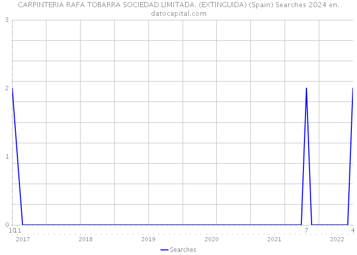 CARPINTERIA RAFA TOBARRA SOCIEDAD LIMITADA. (EXTINGUIDA) (Spain) Searches 2024 