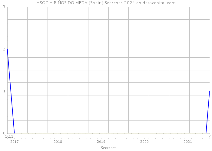 ASOC AIRIÑOS DO MEDA (Spain) Searches 2024 