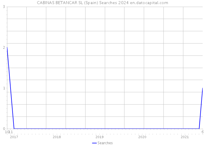 CABINAS BETANCAR SL (Spain) Searches 2024 