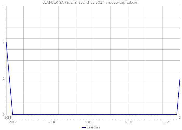 BLANSER SA (Spain) Searches 2024 