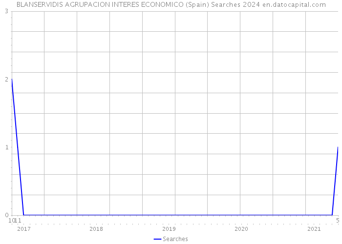 BLANSERVIDIS AGRUPACION INTERES ECONOMICO (Spain) Searches 2024 
