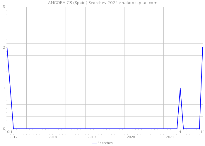 ANGORA CB (Spain) Searches 2024 