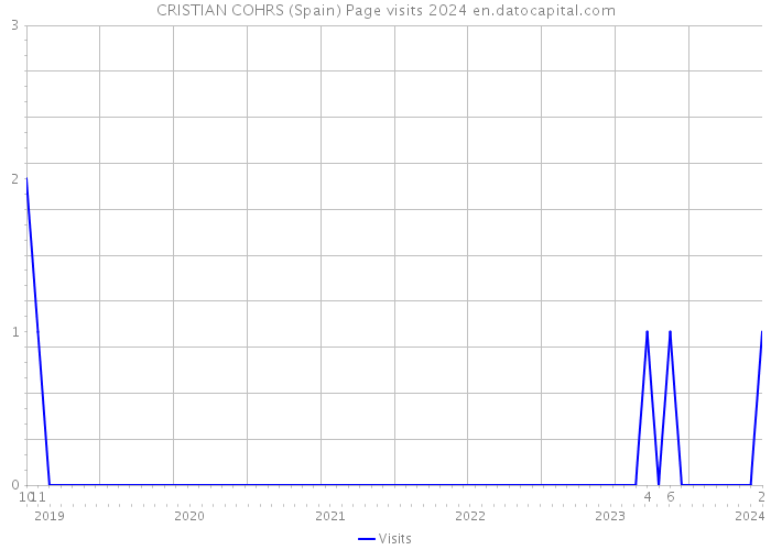 CRISTIAN COHRS (Spain) Page visits 2024 