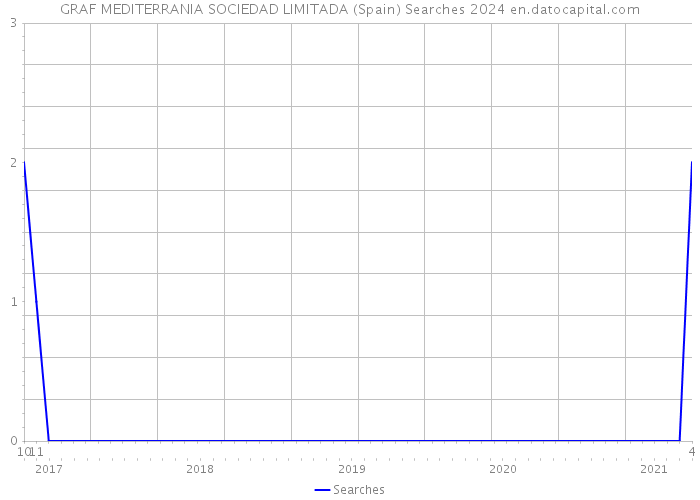 GRAF MEDITERRANIA SOCIEDAD LIMITADA (Spain) Searches 2024 