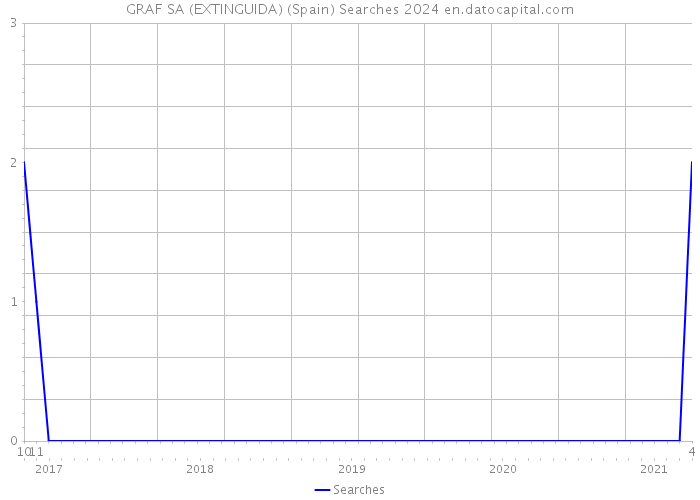 GRAF SA (EXTINGUIDA) (Spain) Searches 2024 