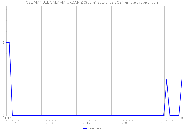 JOSE MANUEL CALAVIA URDANIZ (Spain) Searches 2024 