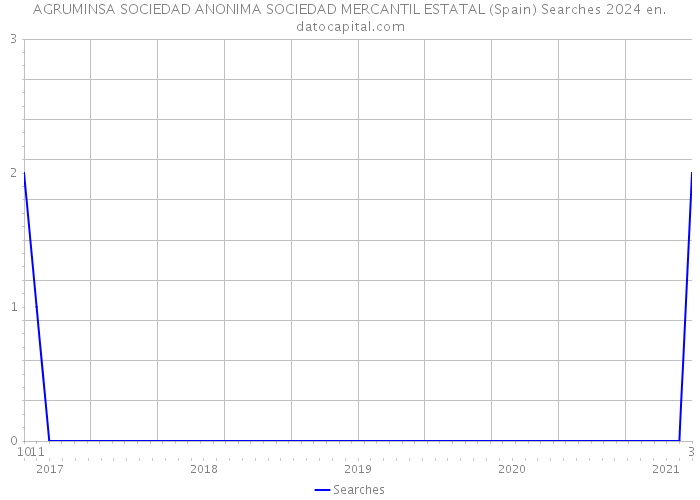 AGRUMINSA SOCIEDAD ANONIMA SOCIEDAD MERCANTIL ESTATAL (Spain) Searches 2024 