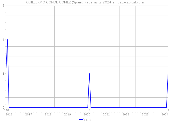 GUILLERMO CONDE GOMEZ (Spain) Page visits 2024 