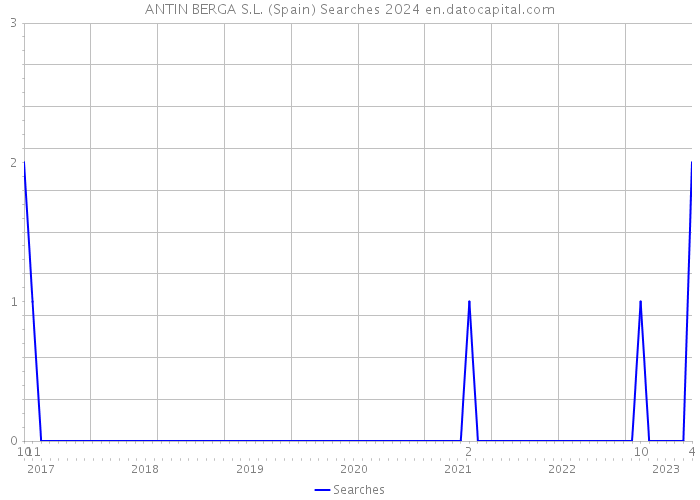 ANTIN BERGA S.L. (Spain) Searches 2024 