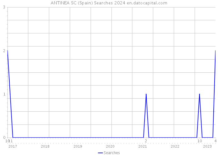 ANTINEA SC (Spain) Searches 2024 